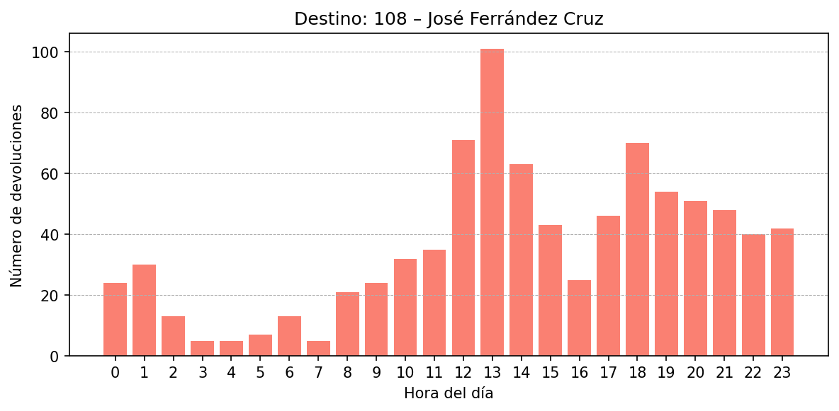 Destino 108 – José Ferrández Cruz